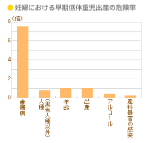 歯周病と低体重児早産